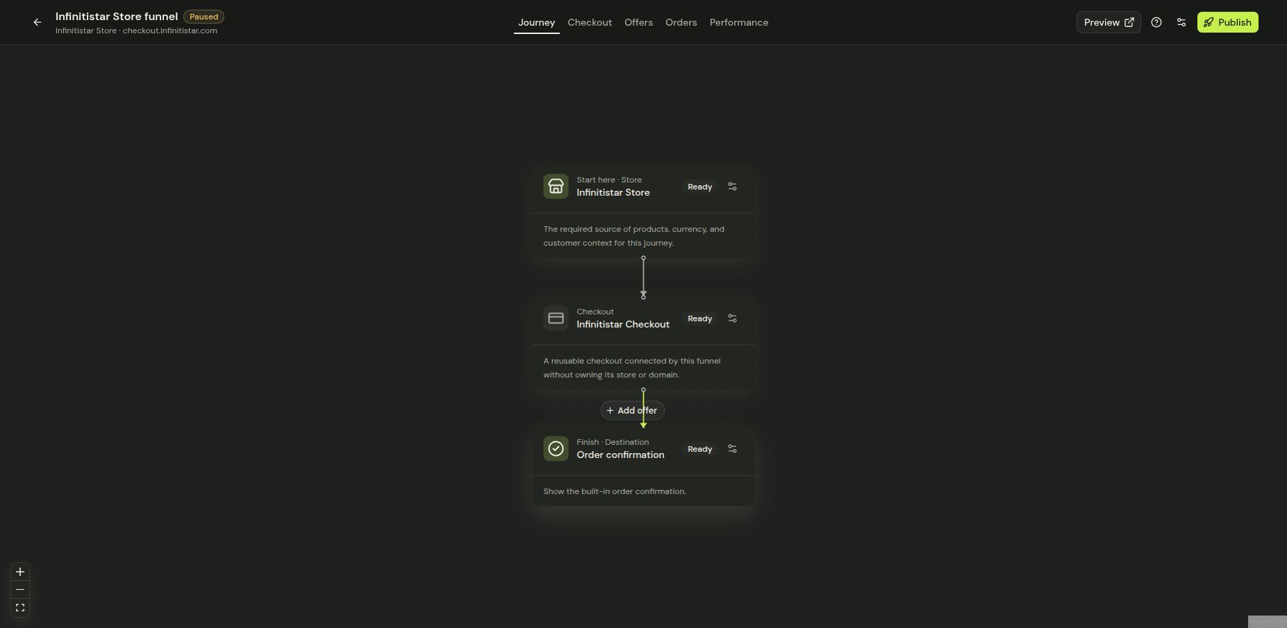 Funnel journey showing store, checkout, and order confirmation stages