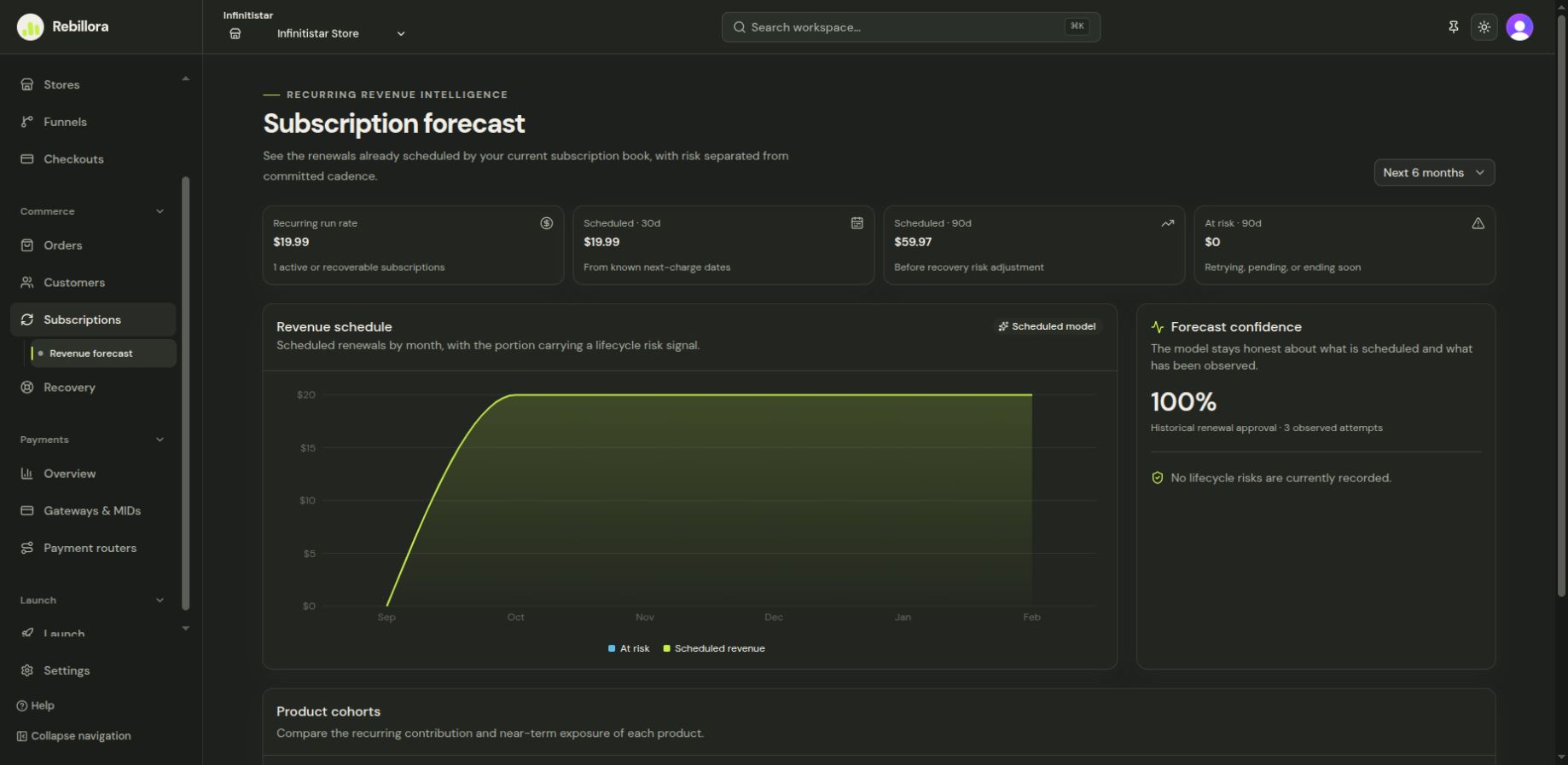 Subscription forecast showing scheduled revenue, at-risk amount, and product cohorts